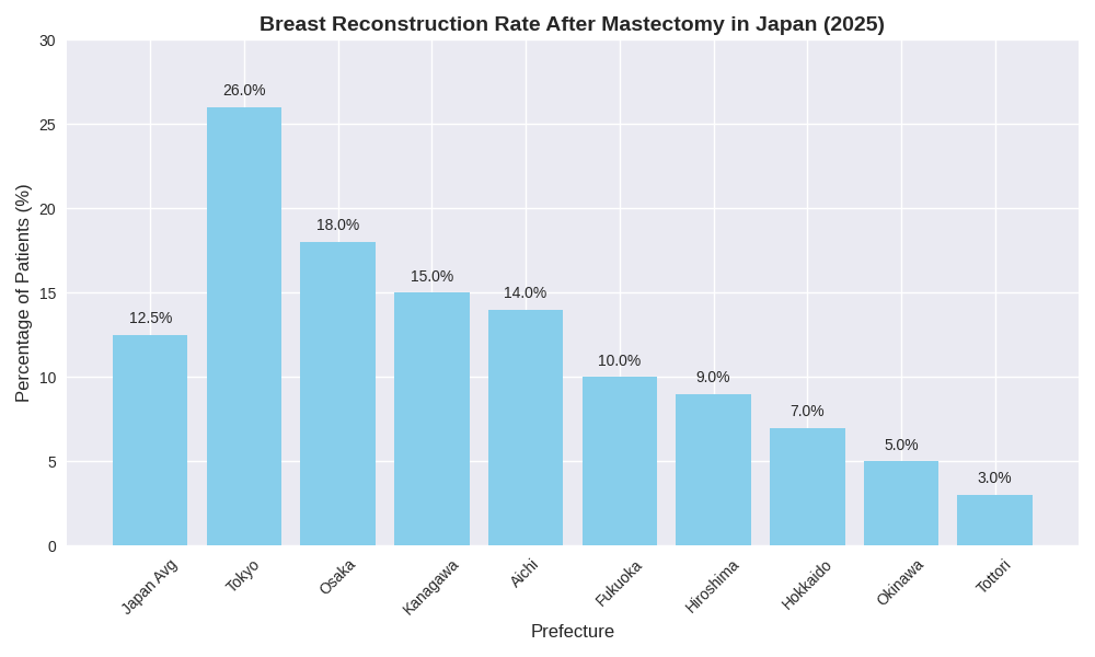 2025年 乳房再建手術の地域別割合グラフ