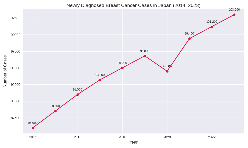 乳がん10年間罹患件数